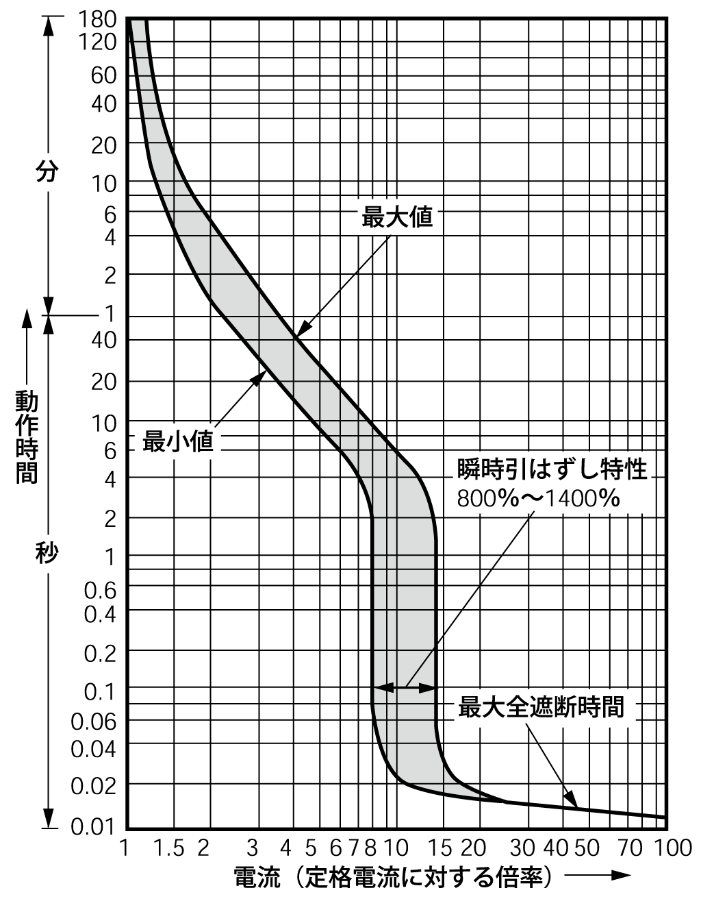 SG203BAD 電気特性曲線