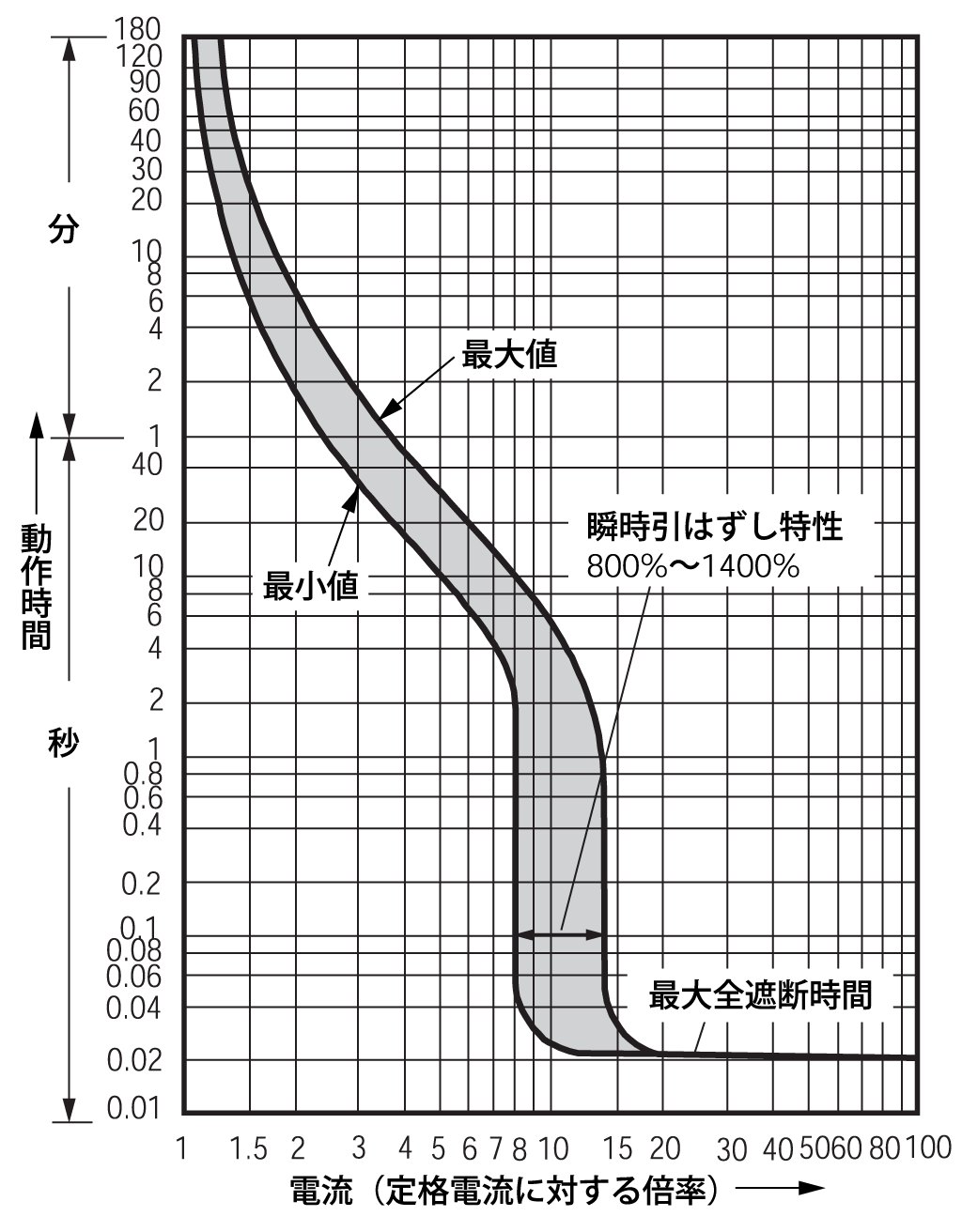 SG203BAUL 電気特性曲線