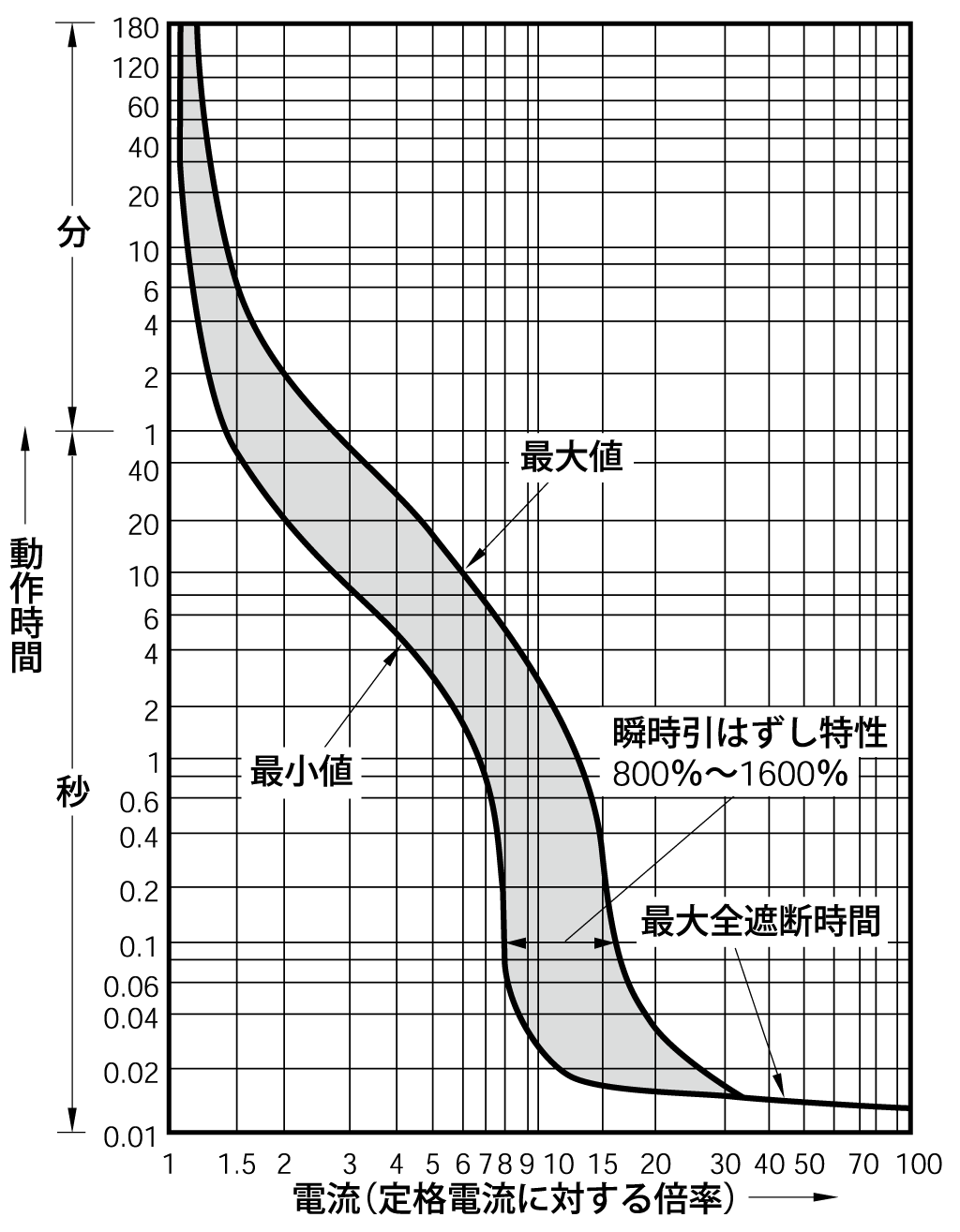 SG33B 電気特性曲線