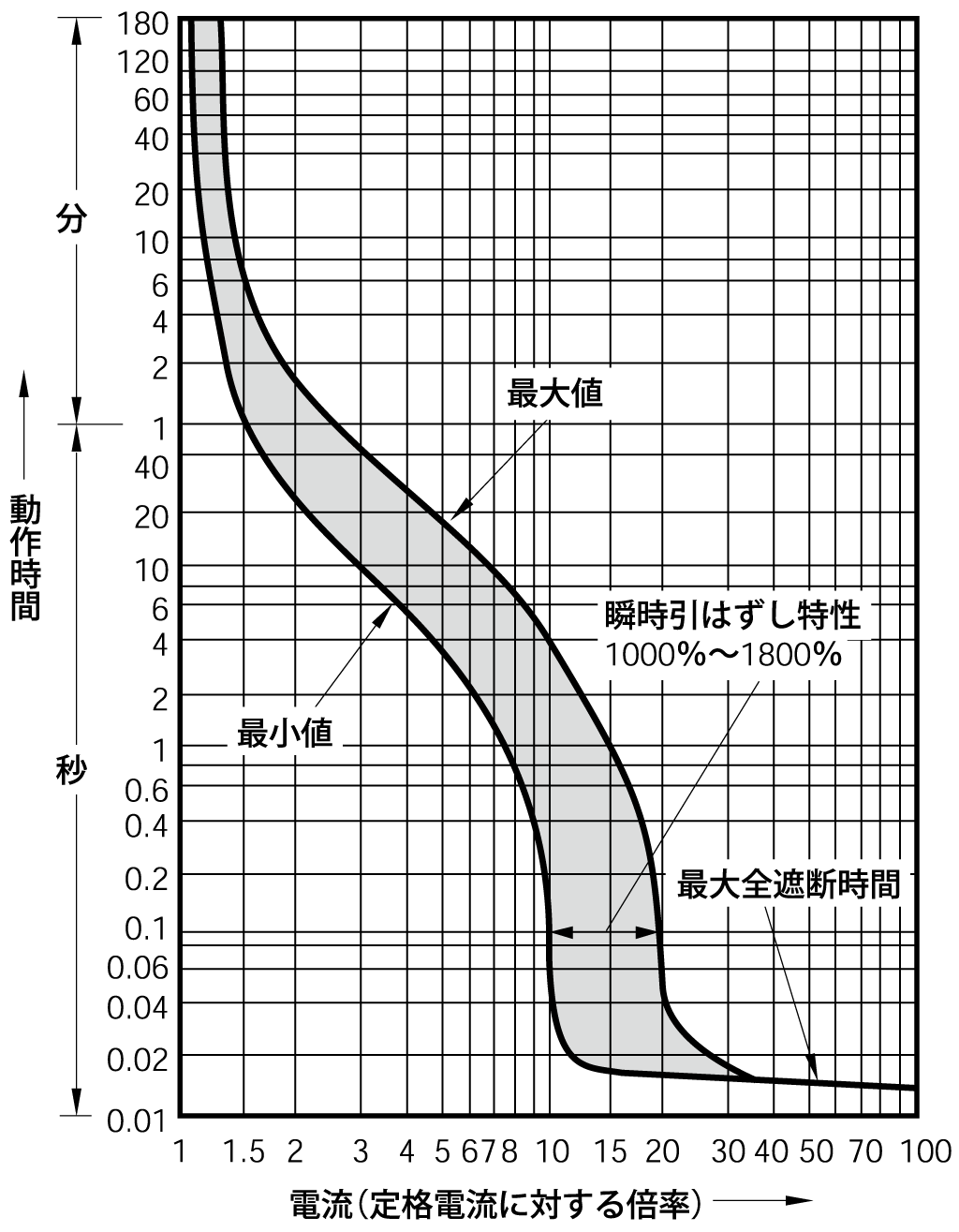 SG33BM 電気特性曲線