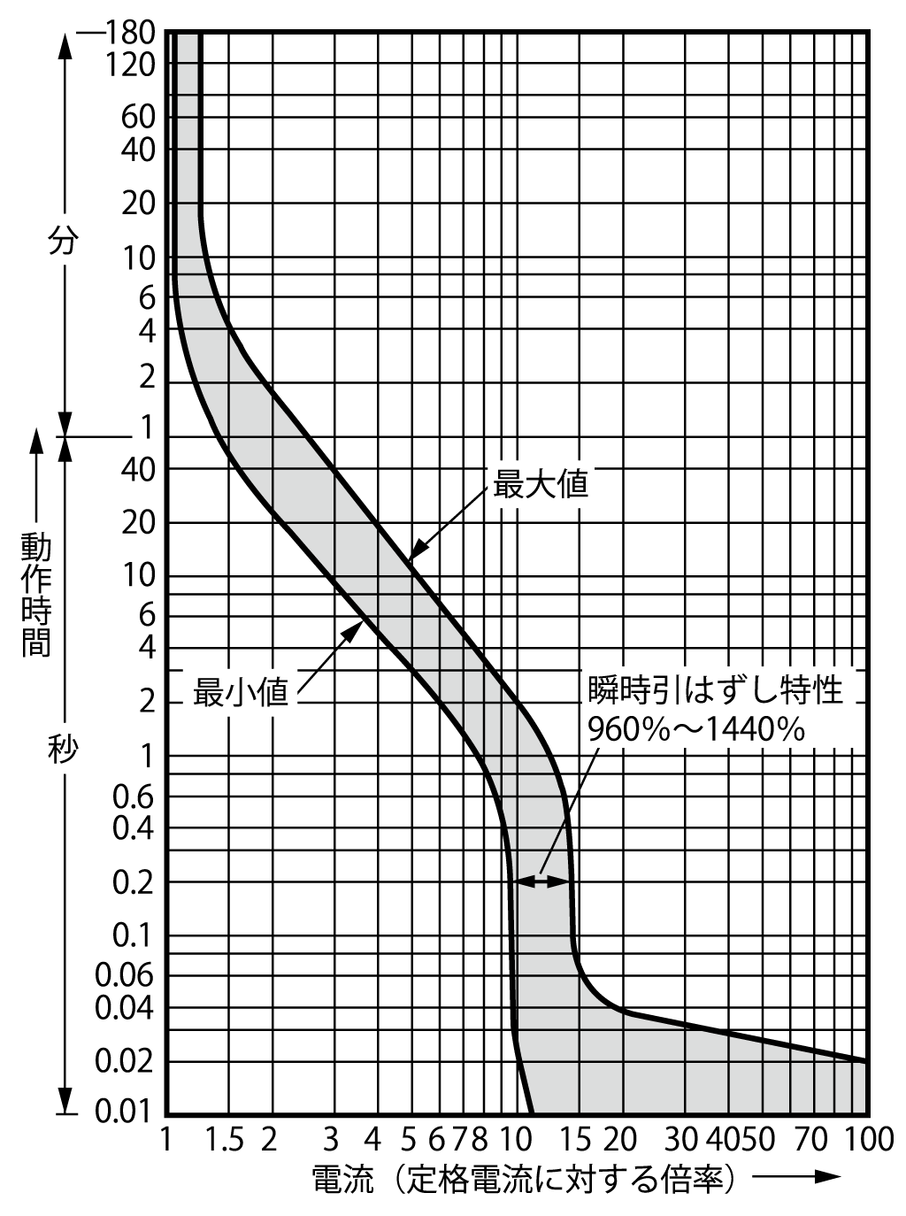 SG33CM 電気特性曲線