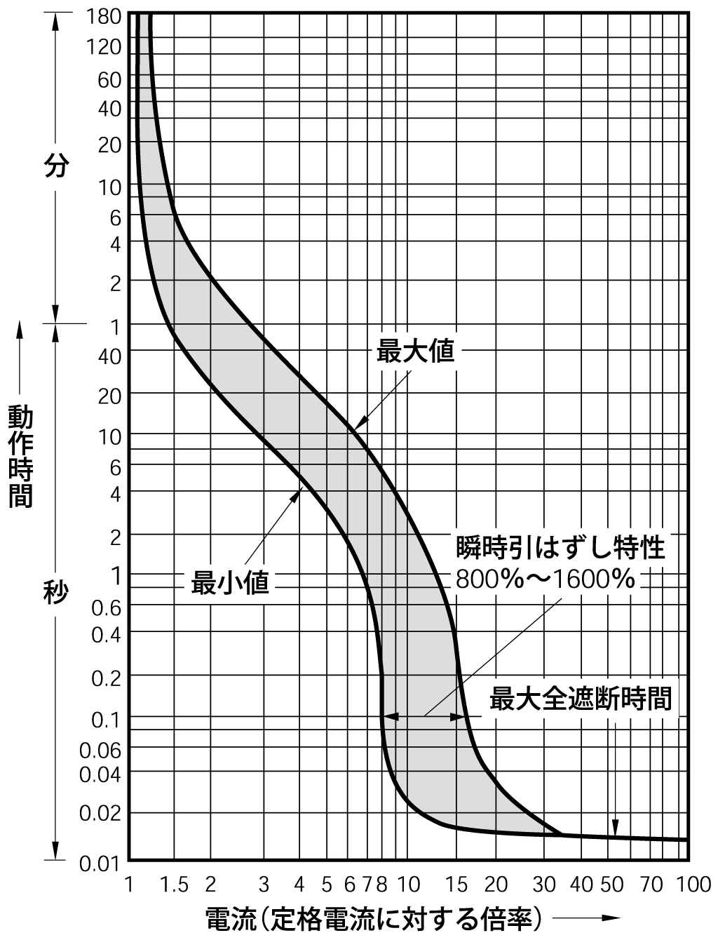 SG53B 電気特性曲線