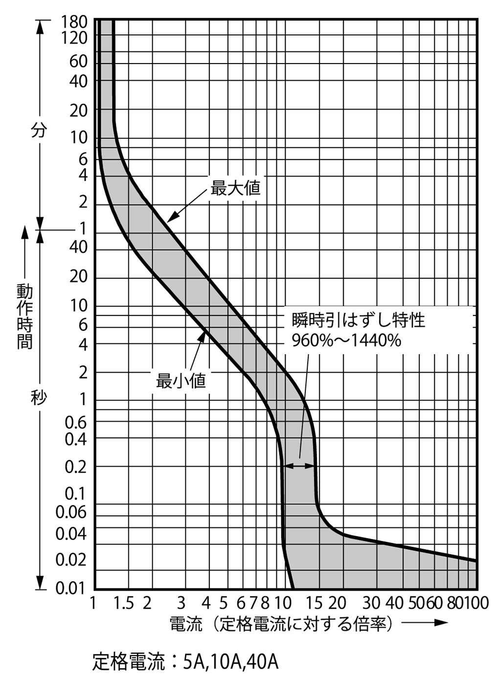 SG53RCUL 電気特性曲線1