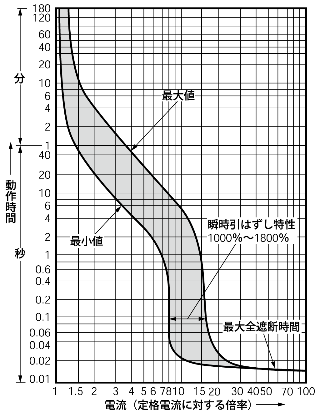 SG63B 電気特性曲線