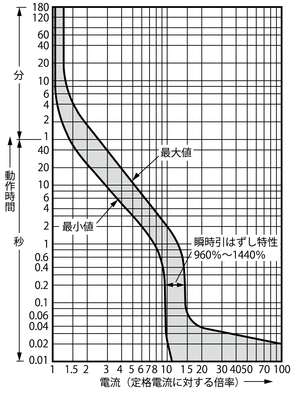 SG63C 電気特性曲線