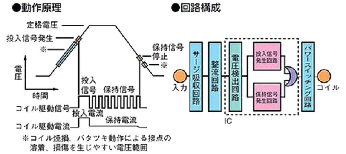 高信頼性のスーパーマグネットを装備