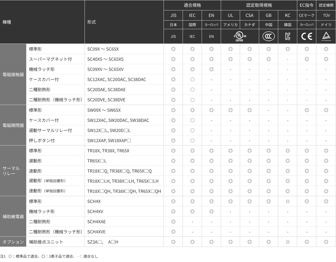 取得している主要規格についての表