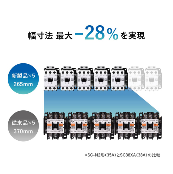 選定次第で最大-28%のスリム化に貢献 ※SC-N2形（35A）とSC38XA（38A）の比較 従来品×5で370mm、新製品×5で265mm