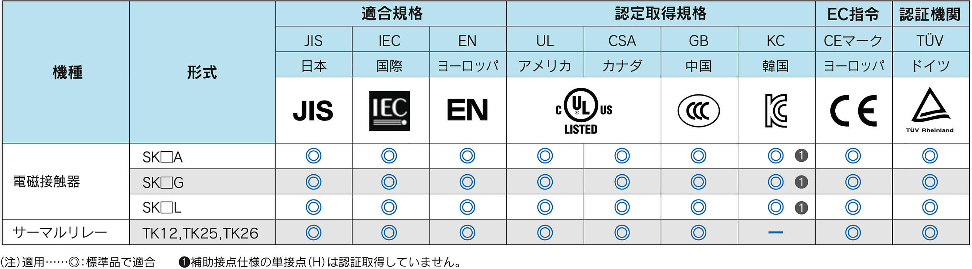 世界の主要規格を標準品で取得