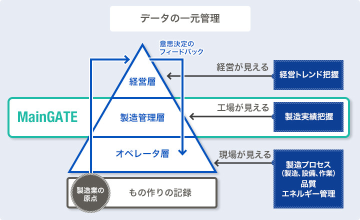 データの一元管理