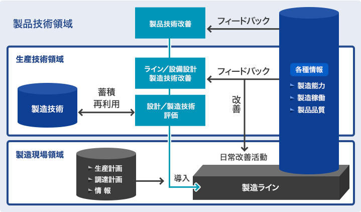 製造現場の“製造情報”の徹底活用という考え方