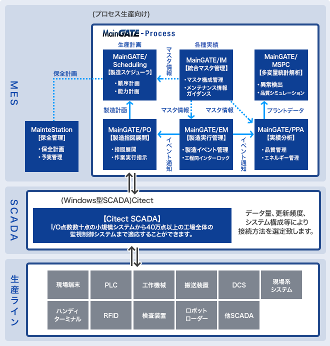 MainGATEのラインナップ