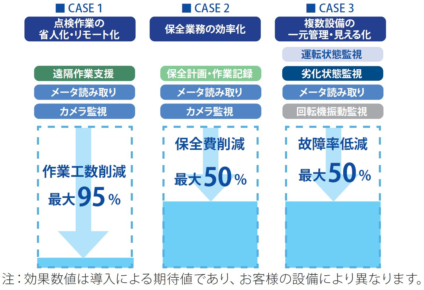 CASE1からCASE3 導入効果グラフ