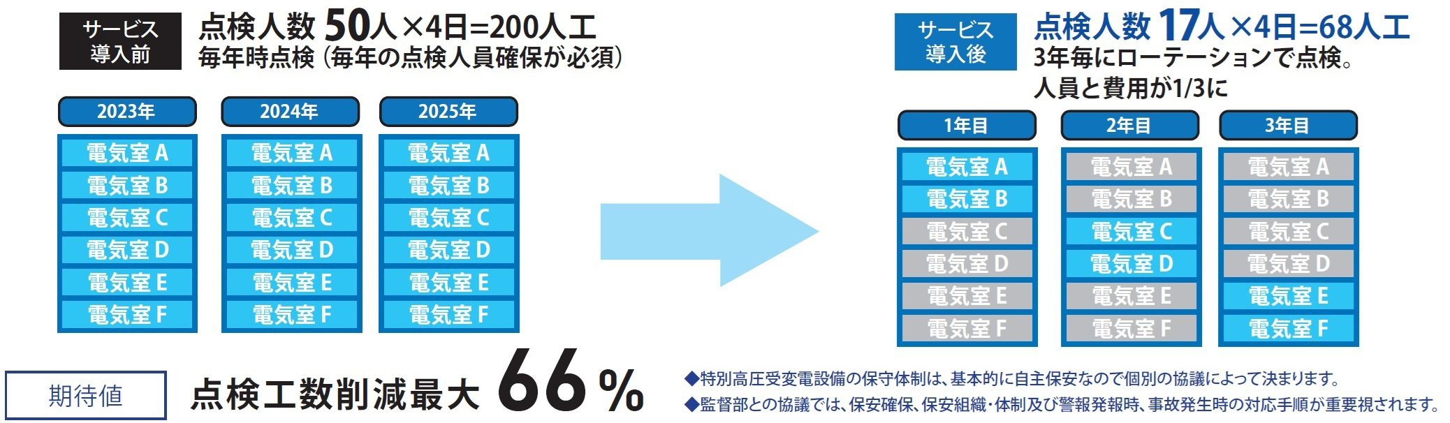 停電点検周期延長
