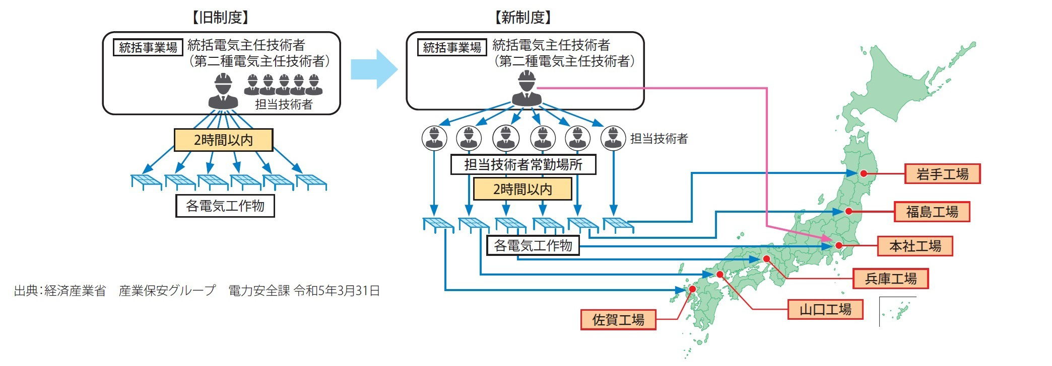 電気主任技術者の配置要件の見直し
