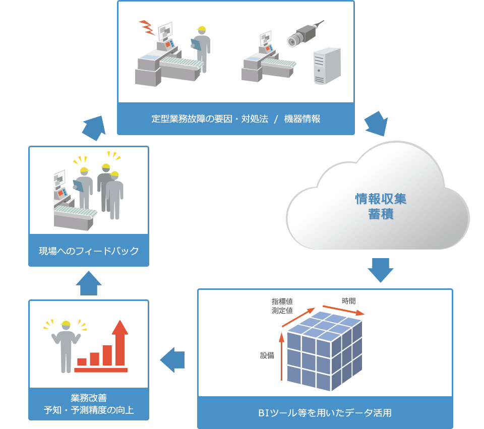 定型業務故障の要因・対処法/機器情報⇒情報収集/蓄積⇒メンテナンスステーションによる分析⇒業務改善/予知・予測精度の向上⇒現場へのフィードバック