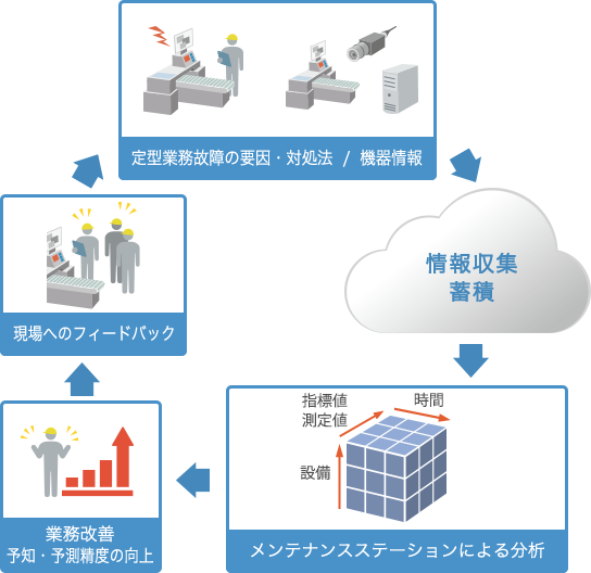 定型業務故障の要因・対処法/機器情報⇒情報収集/蓄積⇒メンテナンスステーションによる分析⇒業務改善/予知・予測精度の向上⇒現場へのフィードバック