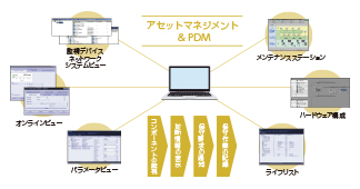 アセットマネージメント&amp;PDM