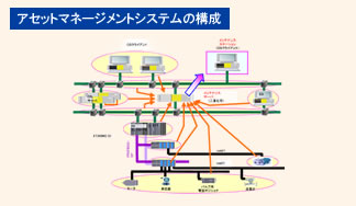 アセットマネージメントシステムの構成