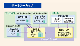 データアーカイブ