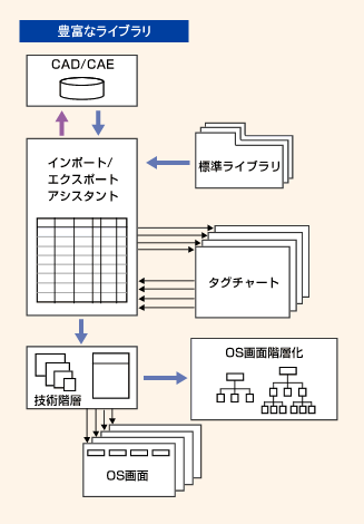 豊富なライブラリ