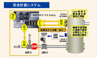 安全計装システム