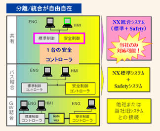 分離/統合が自由自在