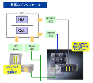 豊富なインタフェース