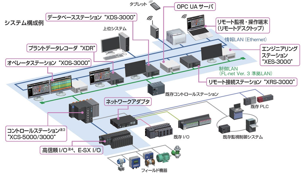 システム構成 | 中小規模監視制御システム MICREX-VieW XX | 富士電機