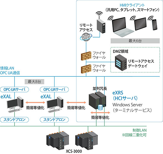 リモート監視システム