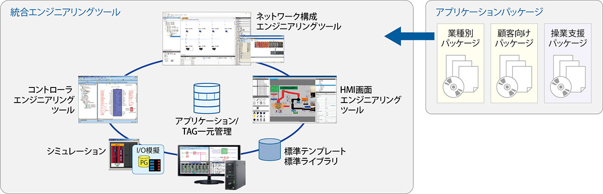 統合エンジニアリングツール＋アプリケーションパッケージ