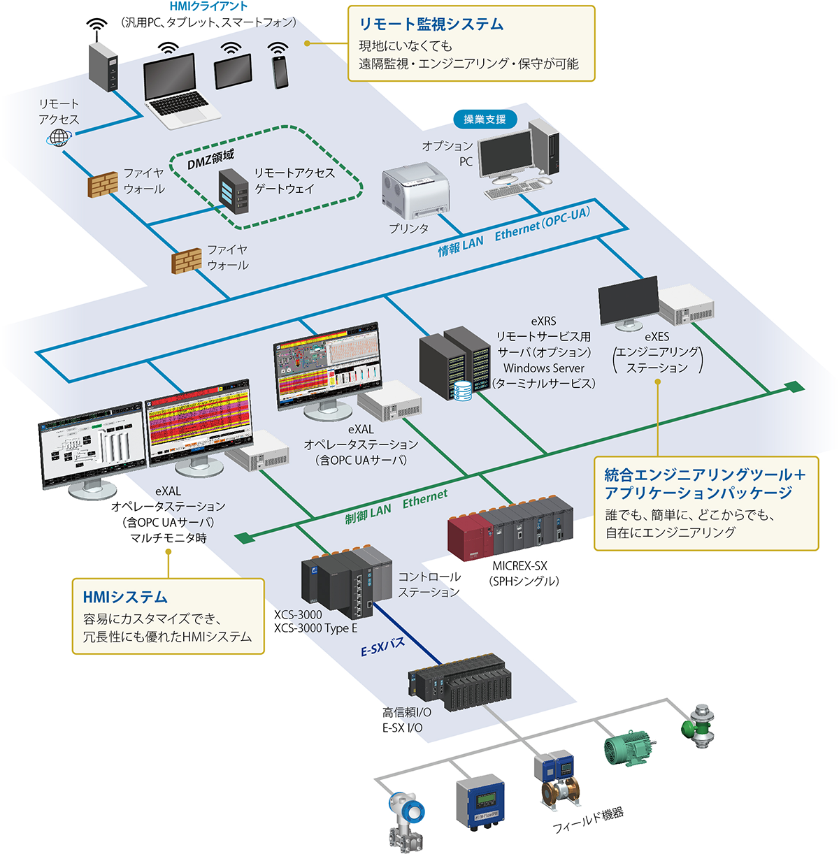 MICREX-VieW FOCUS Evolutionの構成