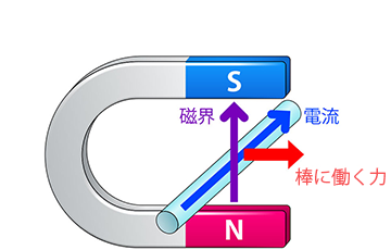 図3 磁界中の電流にはたらく力