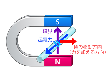 フレミング 右手 の 法則