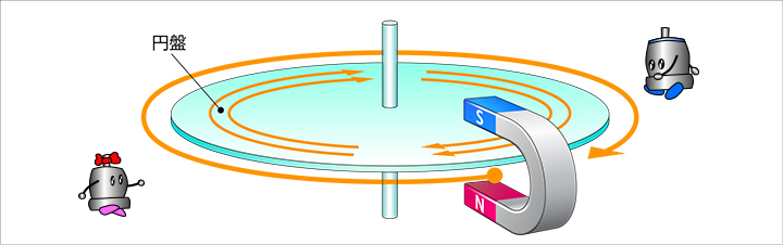 モータ 応用製品 モータの仕組み 富士電機