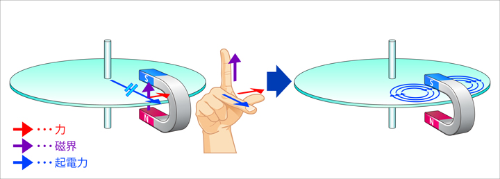 モータ 応用製品 モータの仕組み 富士電機