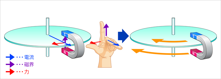 モータ 応用製品 モータの仕組み 富士電機
