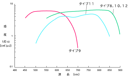 タイプ8,9,10,11のグラフ（横軸：波長×縦軸：感度）