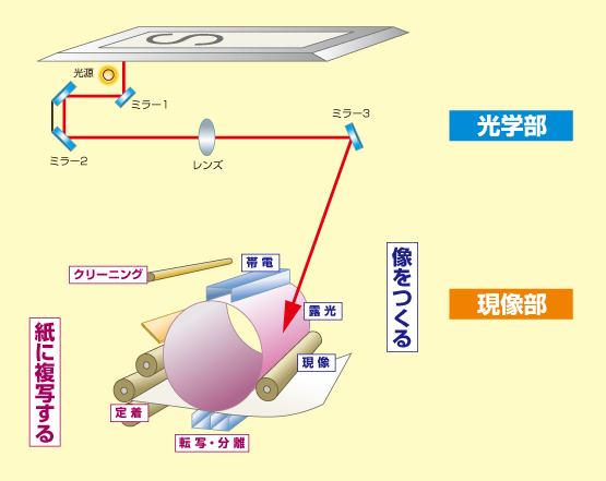 画像形成の原理
