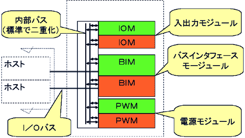 図 二重化システムの構成