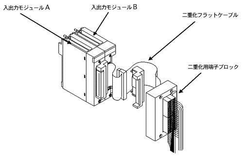 図 入出力モジュールの二重化構成