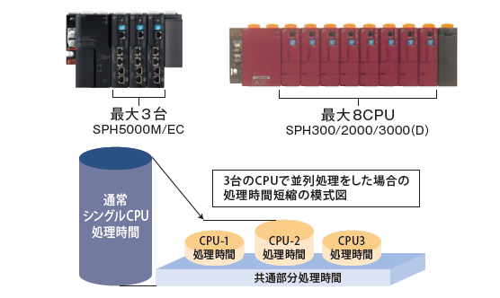 4台のCPUで並列処理をした場合の処理時間短縮の模式
