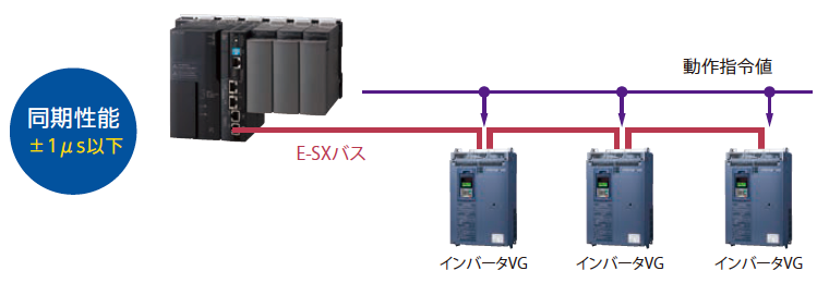 同期性能プラスマイナス1µS以下