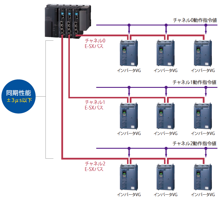 同期性能プラスマイナス3µS以下