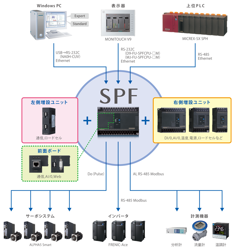 オムロン 産業用イーサネットEtherNet/IPに対応のPLCおよび関連