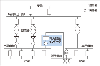 狭小変電所への設置イメージ