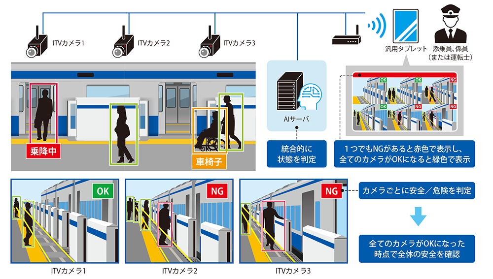 列車運転支援システムのイメージ図。 全てのカメラがOKになった時点で全体の安全を確認し、AIサーバが統合的に状態を判定し、添乗員、係員、または運転士に状況をお伝えします。