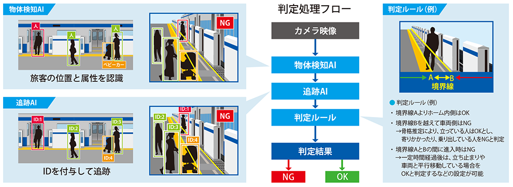 物体検知AIと追跡AIを活用した、判定処理フローの図。