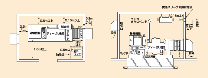 発電機室の配置図