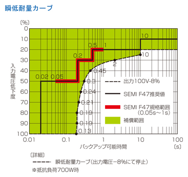 瞬低耐量カーブ
